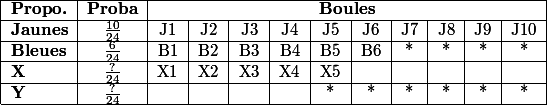  \begin{tabular}{|l|c|c|c|c|c|c|c|c|c|c|c|} \hline \textbf{Propo.} & \textbf{Proba} & \multicolumn{10}{c|}{\textbf{Boules}} \\ \hline \textbf{Jaunes} & $ \frac{10}{24} $ & J1 & J2 & J3 & J4 & J5 & J6 & J7 & J8 & J9 & J10 \\ \hline \textbf{Bleues} & $ \frac{6}{24} $ & B1 & B2 & B3 & B4 & B5 & B6 & * & * & * & * \\ \hline \textbf{X} & $ \frac{?}{24} $ & X1 & X2 & X3 & X4 & X5 & & & & & \\ \hline \textbf{Y} & $ \frac{?}{24} $ & & & & & * & * & * & * & * & * \\ \hline \end{tabular} 